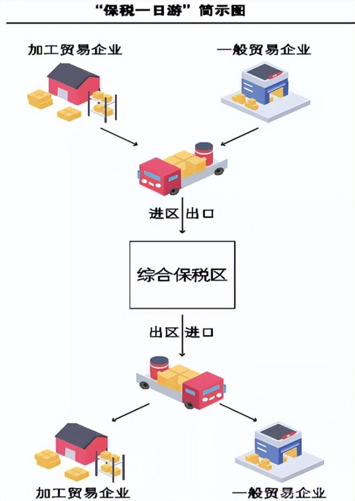 保税区一日游是什么意思