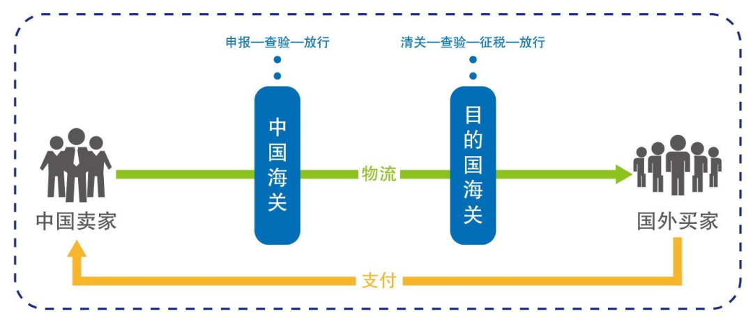 代理报关需要什么资料？