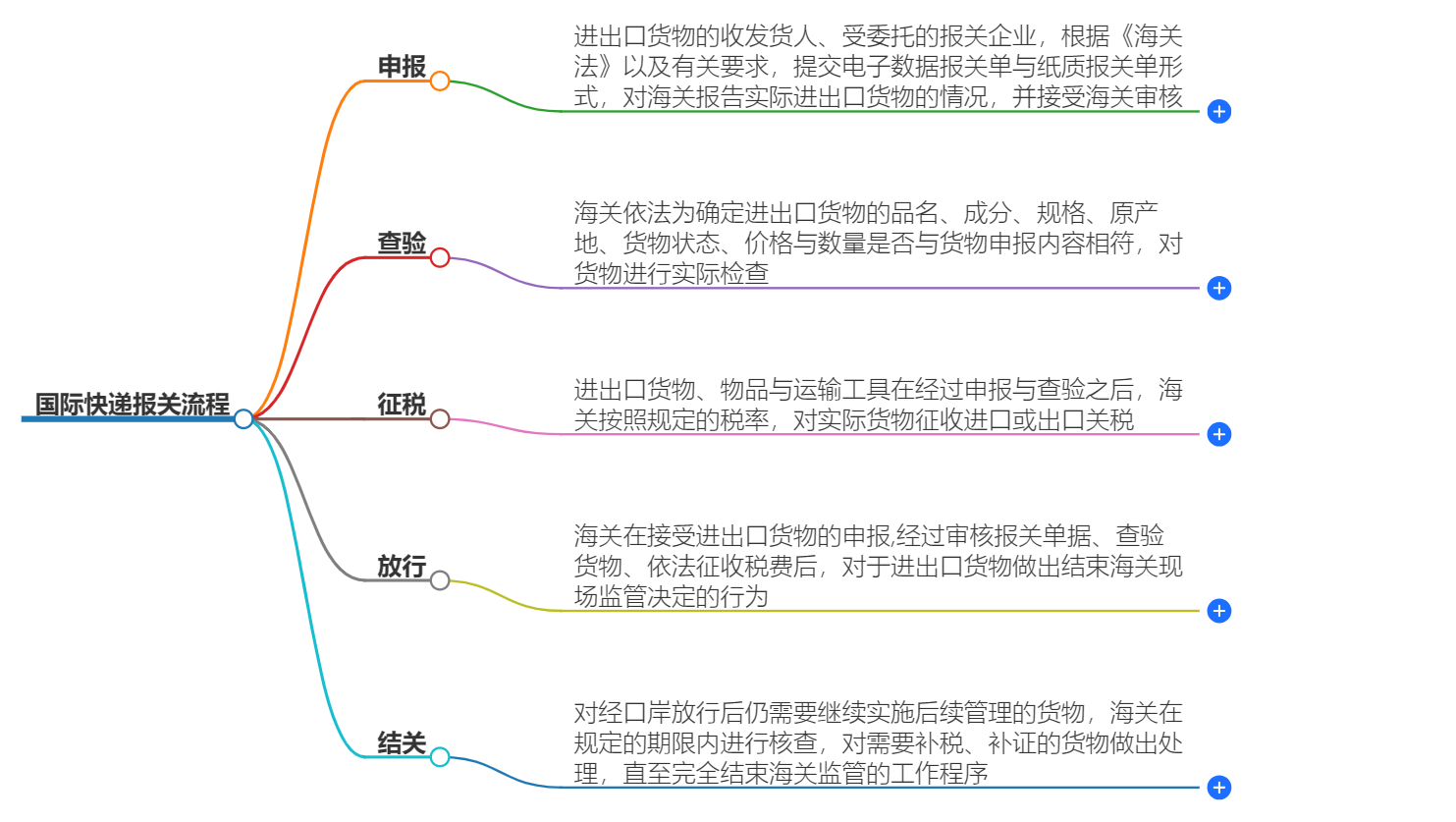 国际快递报关所需资料或文件