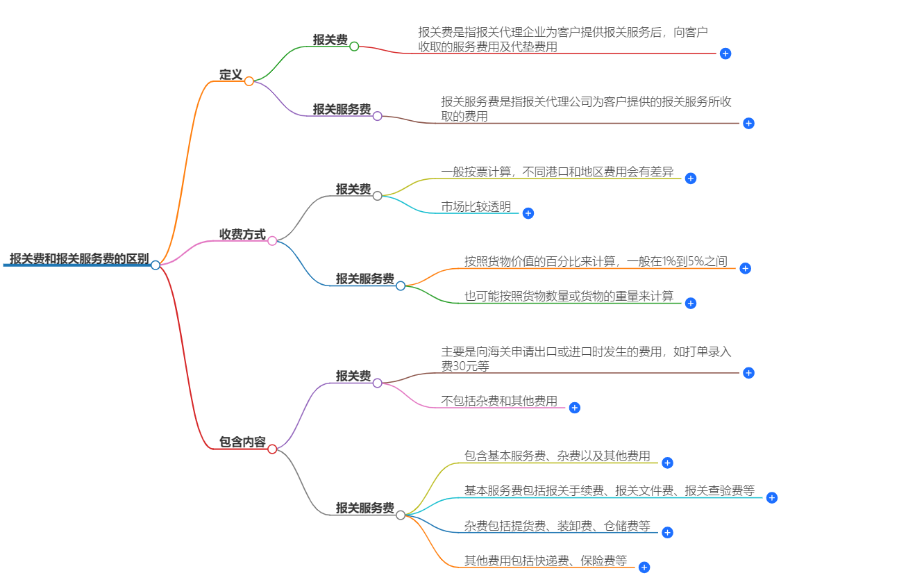 报关费和报关服务费有什么区别？
