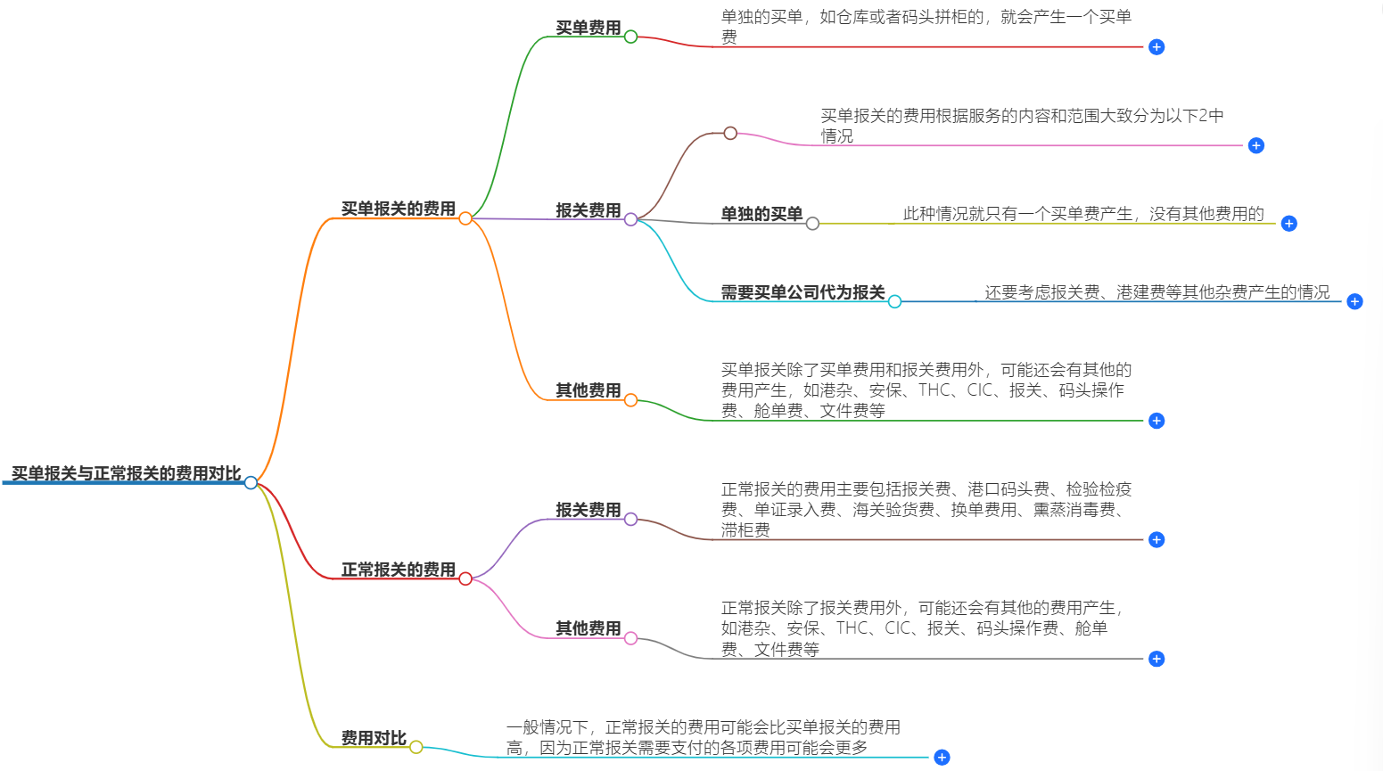 找货代还需要付报关费吗？