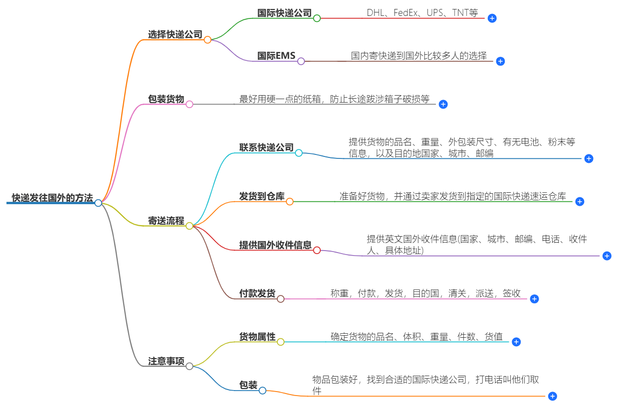 国际快递发货流程及注意事项
