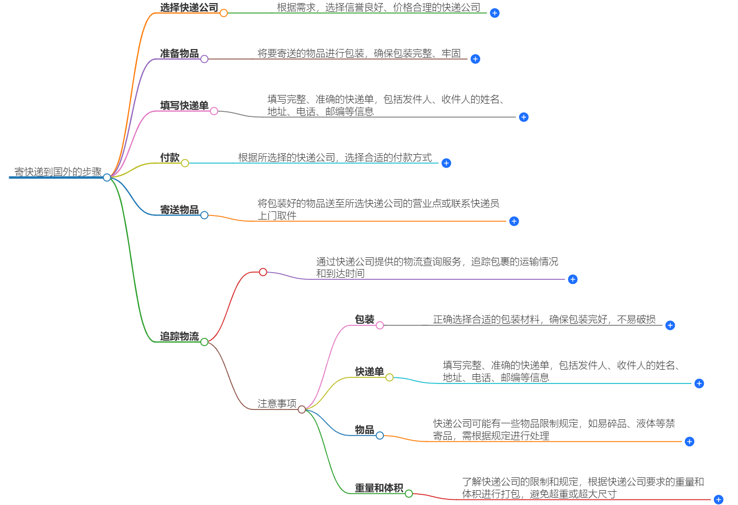 最便宜的国际快递公司|寄快递到国外的好选择
