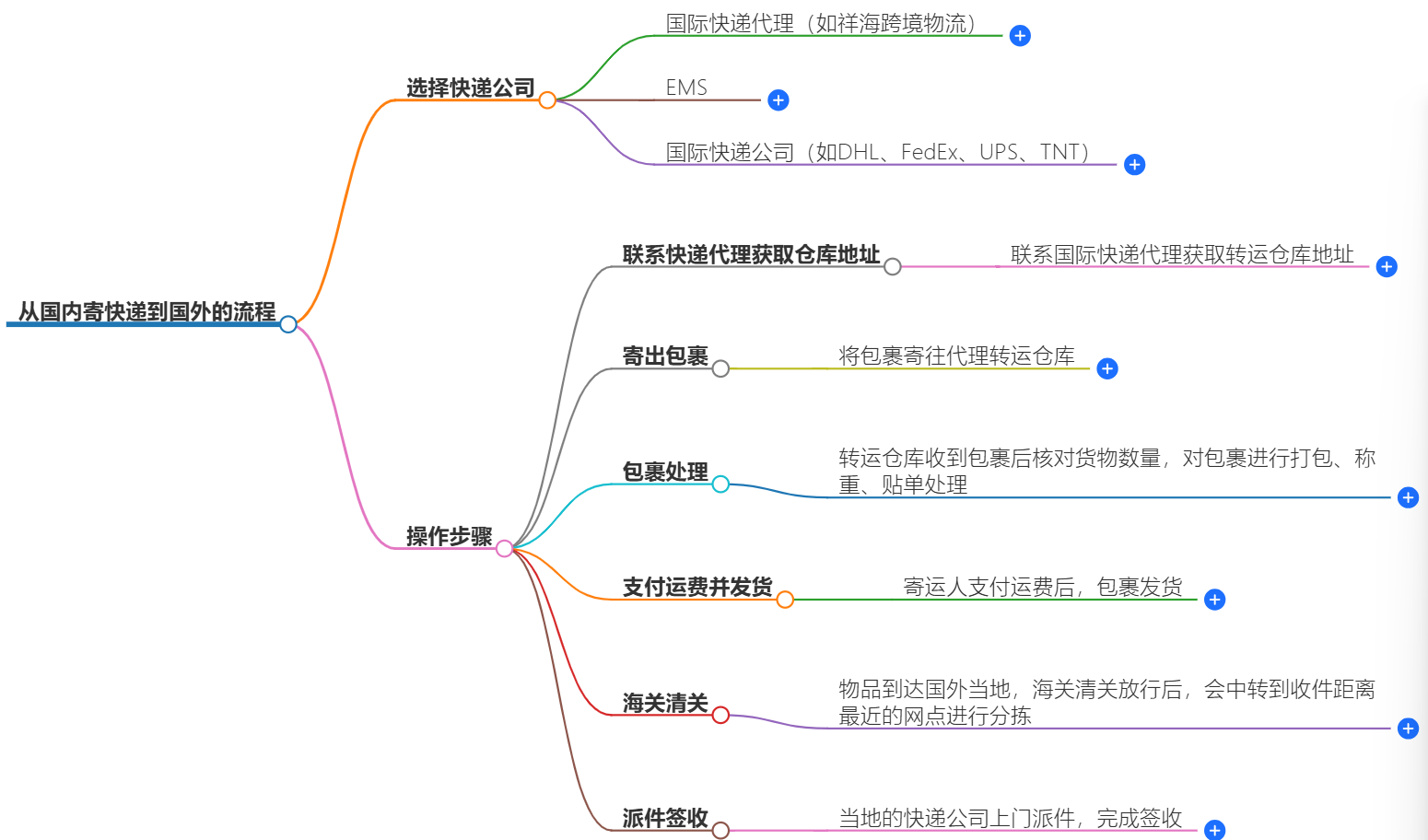 国内寄快递到国外|快递服务、费用、时效等问题解答