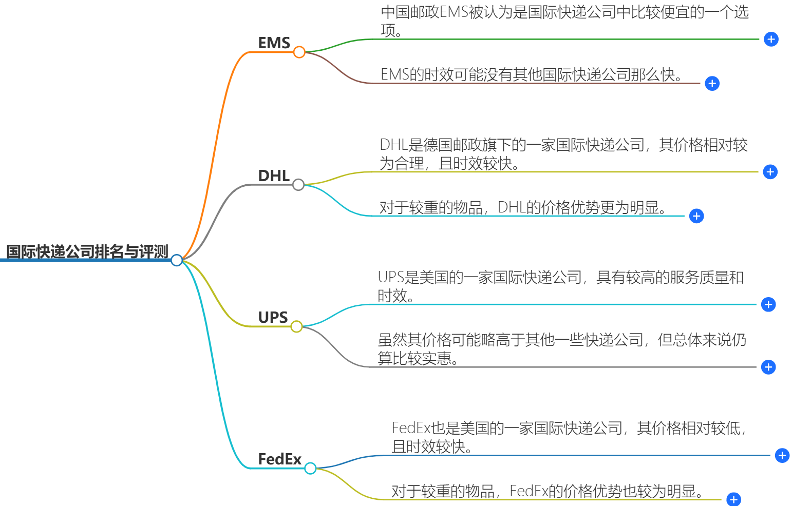深圳发纽约快递多少钱？