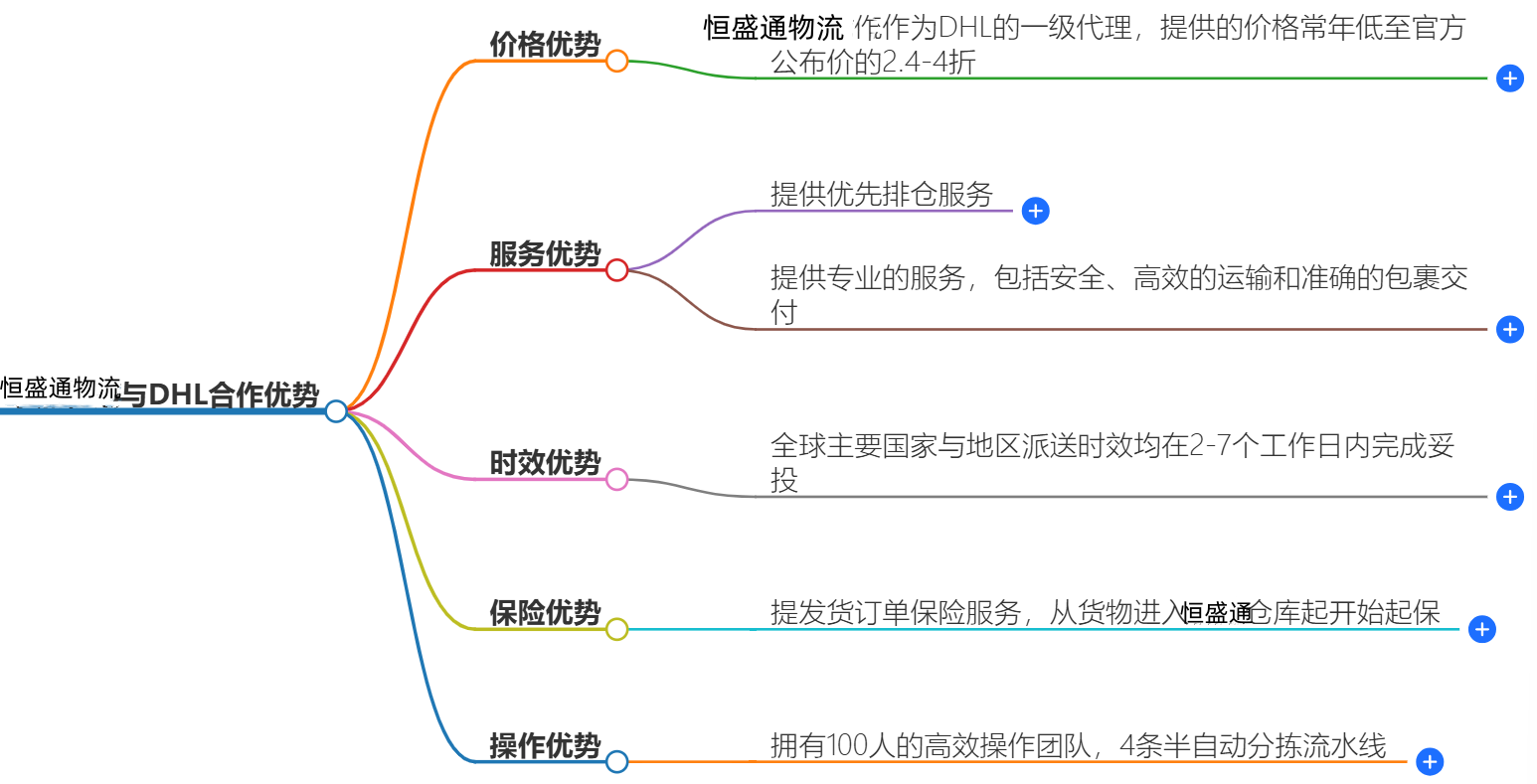恒盛通物流的DHL服务与官方服务的区别是什么？
