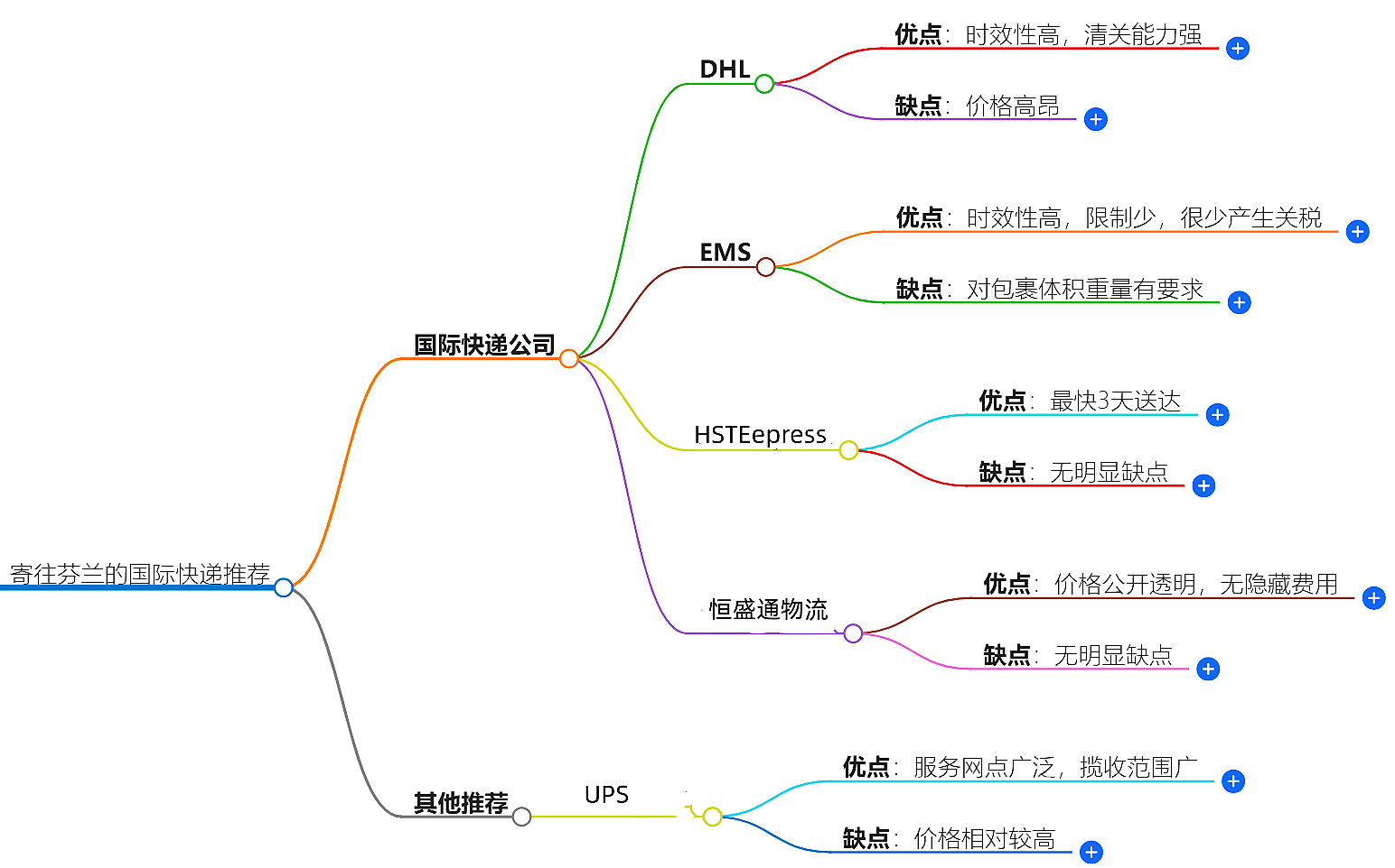 寄往瑞典的国际快递哪家好？