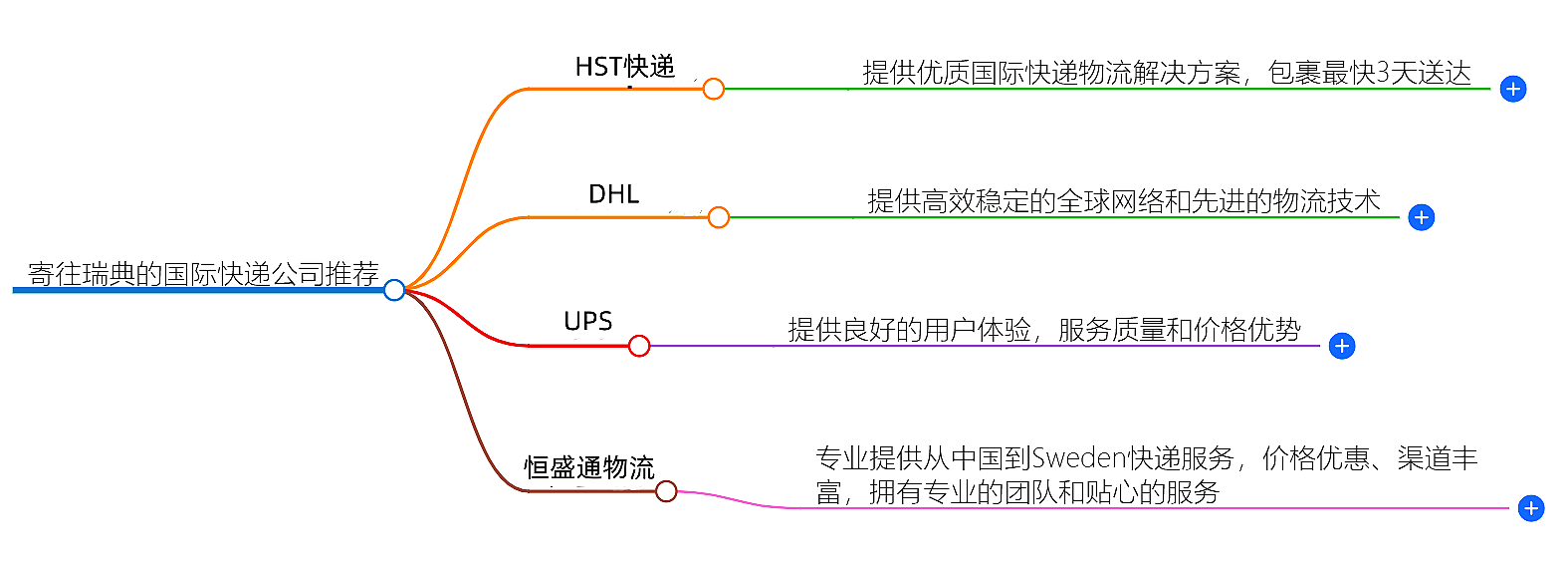 寄往挪威的国际快递哪家好？