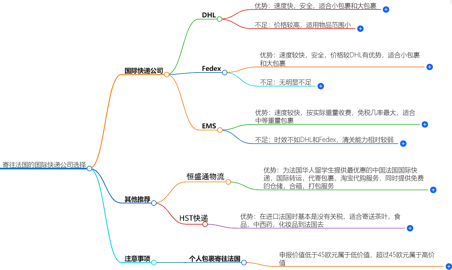 寄往罗马尼亚的国际快递哪家好？