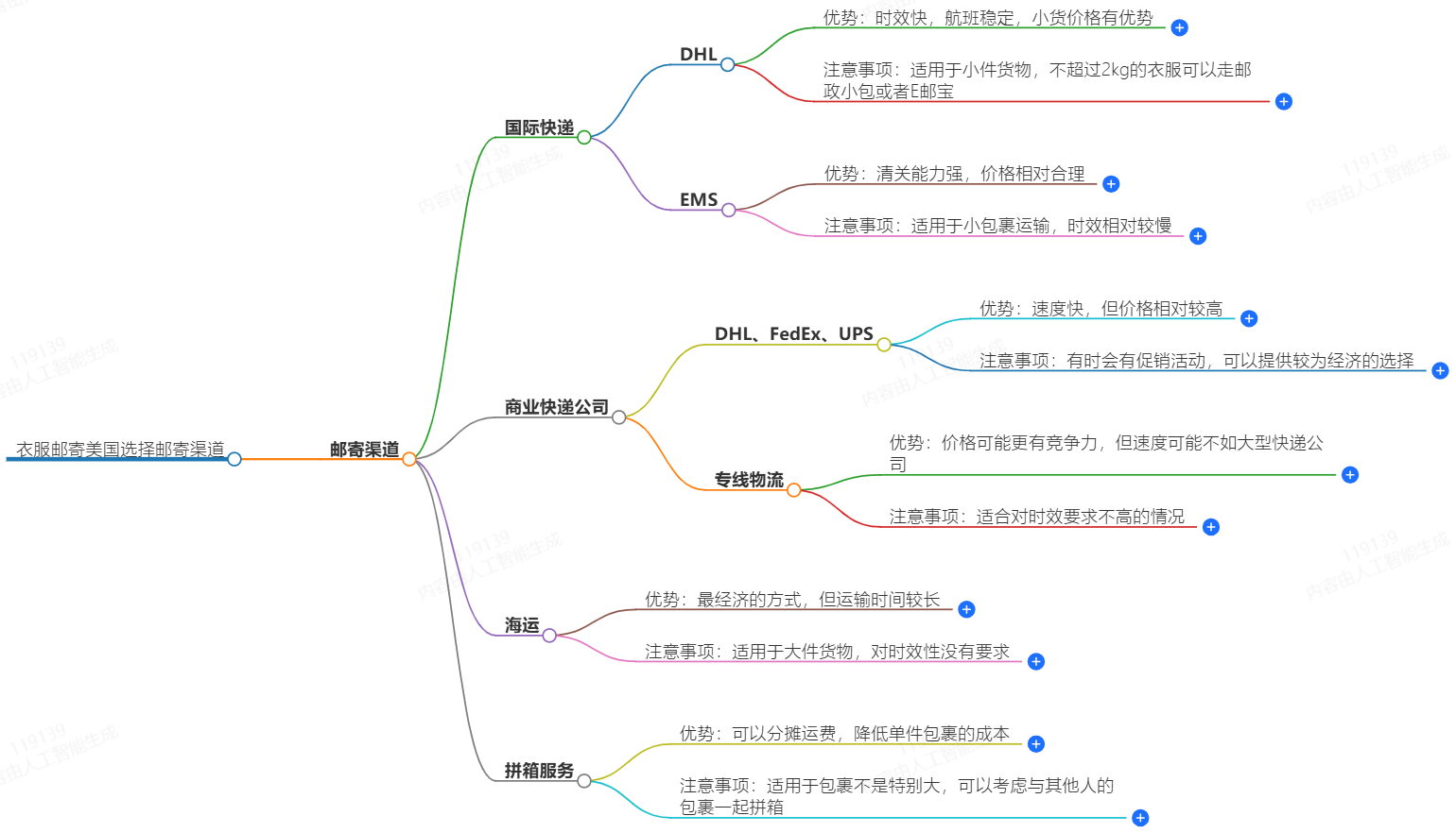 衣服邮寄美国选择哪些邮寄渠道？