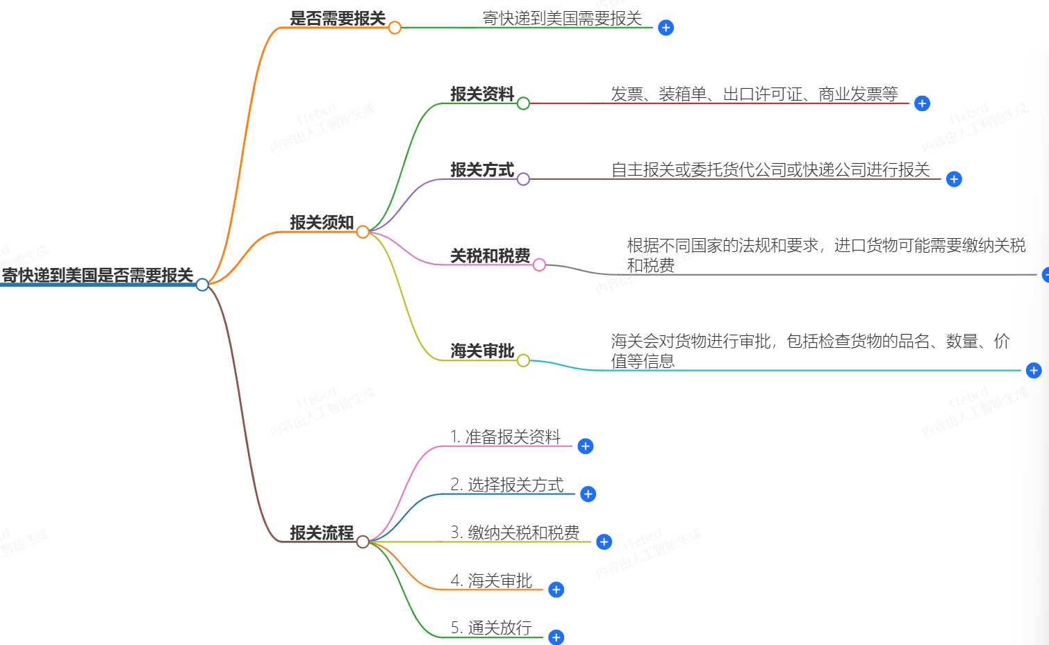 寄往国外的快递需进行报关操作吗？报关须知和流程介绍