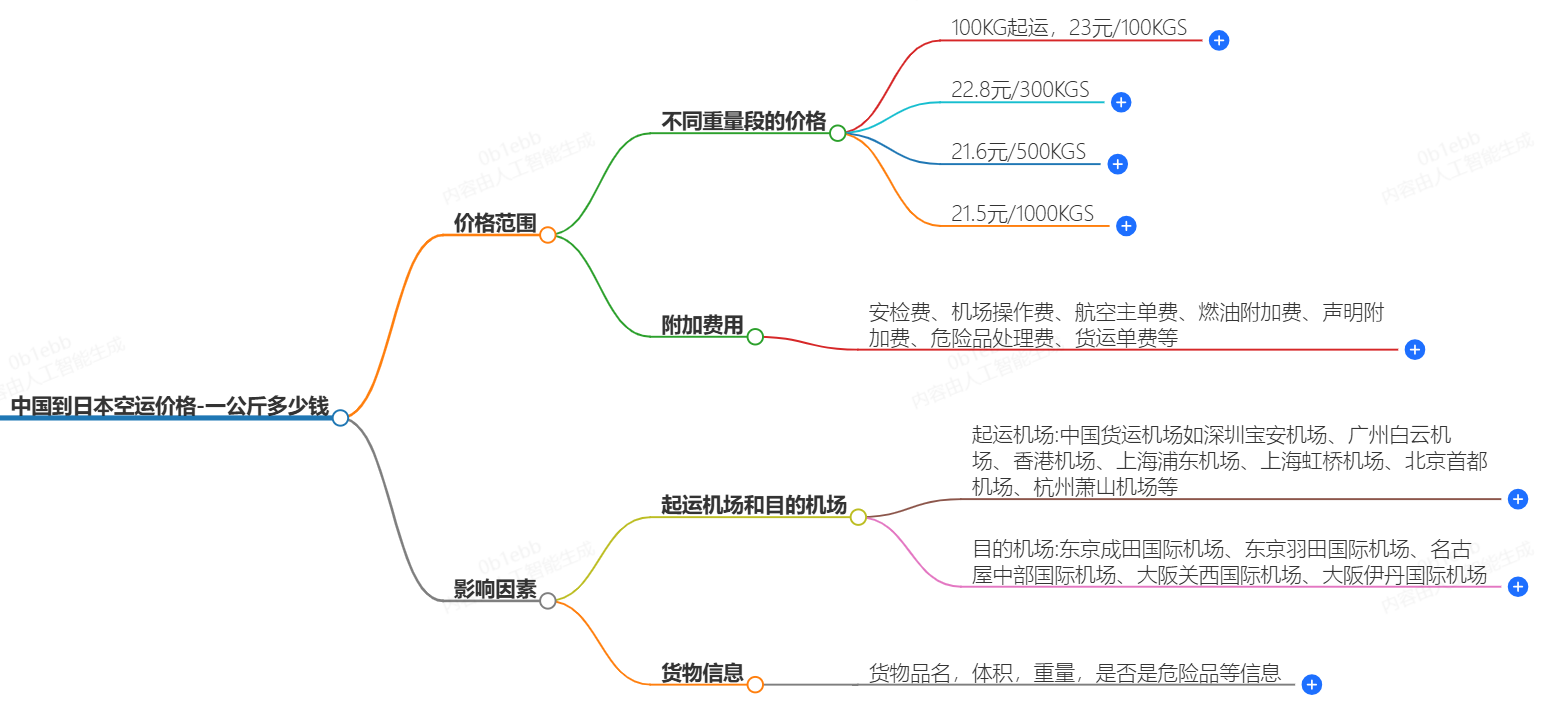 中国到英国空运价格-一公斤多少钱？