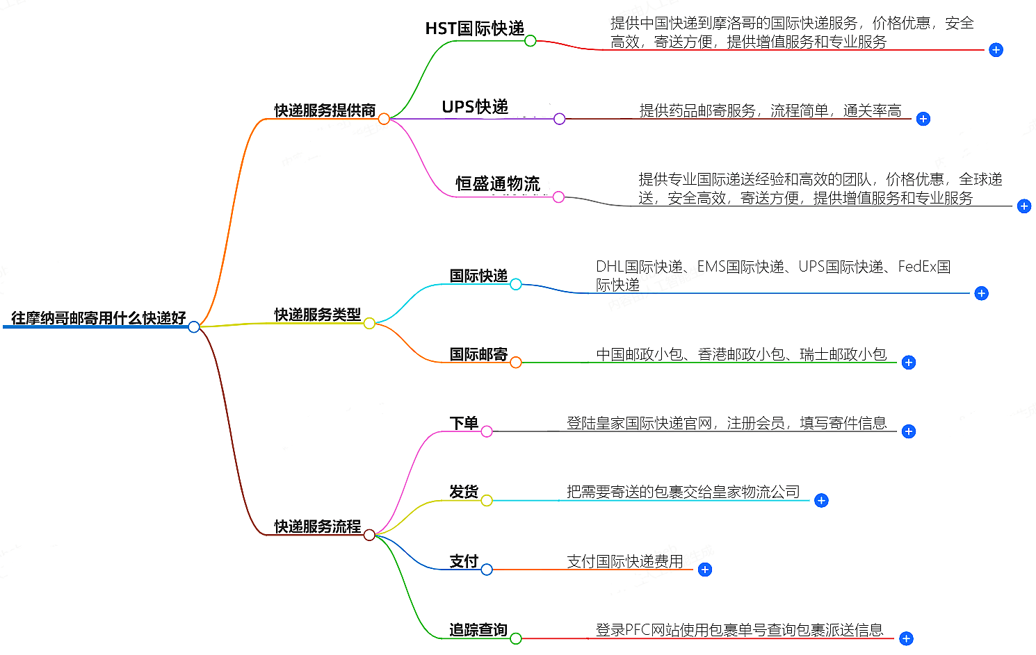 HST56国际快递如何计算燃油附加费？