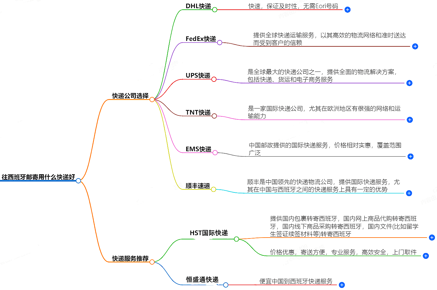 往西班牙邮寄用什么快递好？-专业快递服务推荐