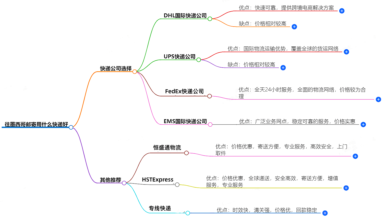 有几种办法可以把物品寄到国外?