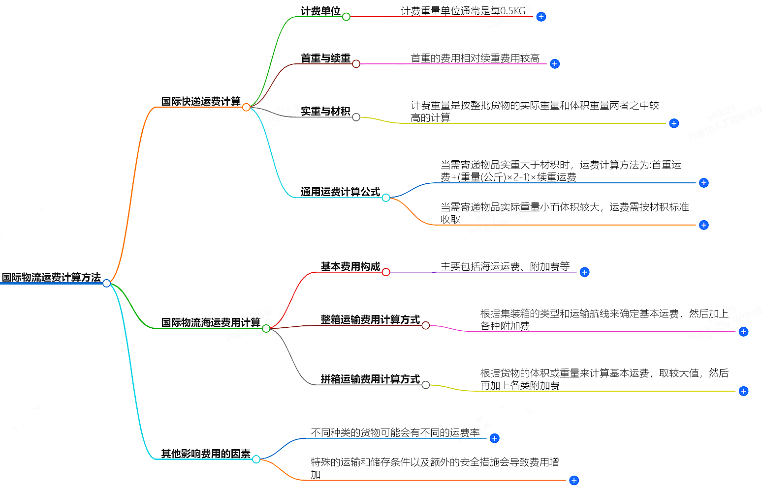 国际物流运费计算方法及价格查询