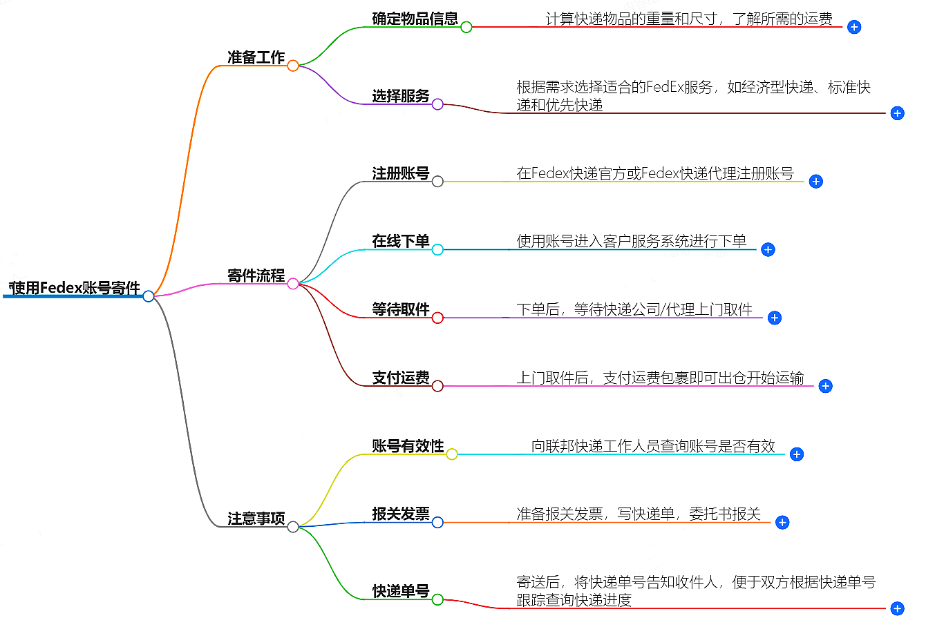有客户Fedex账号怎么寄件？