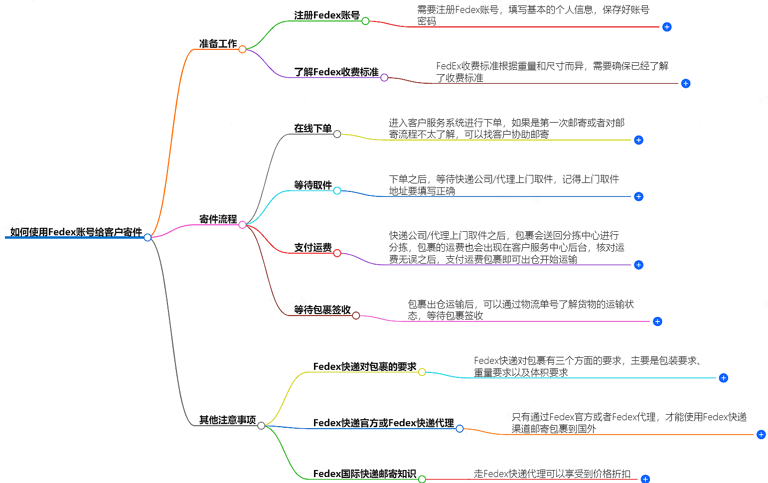 如何使用DHL账号给客户寄件？