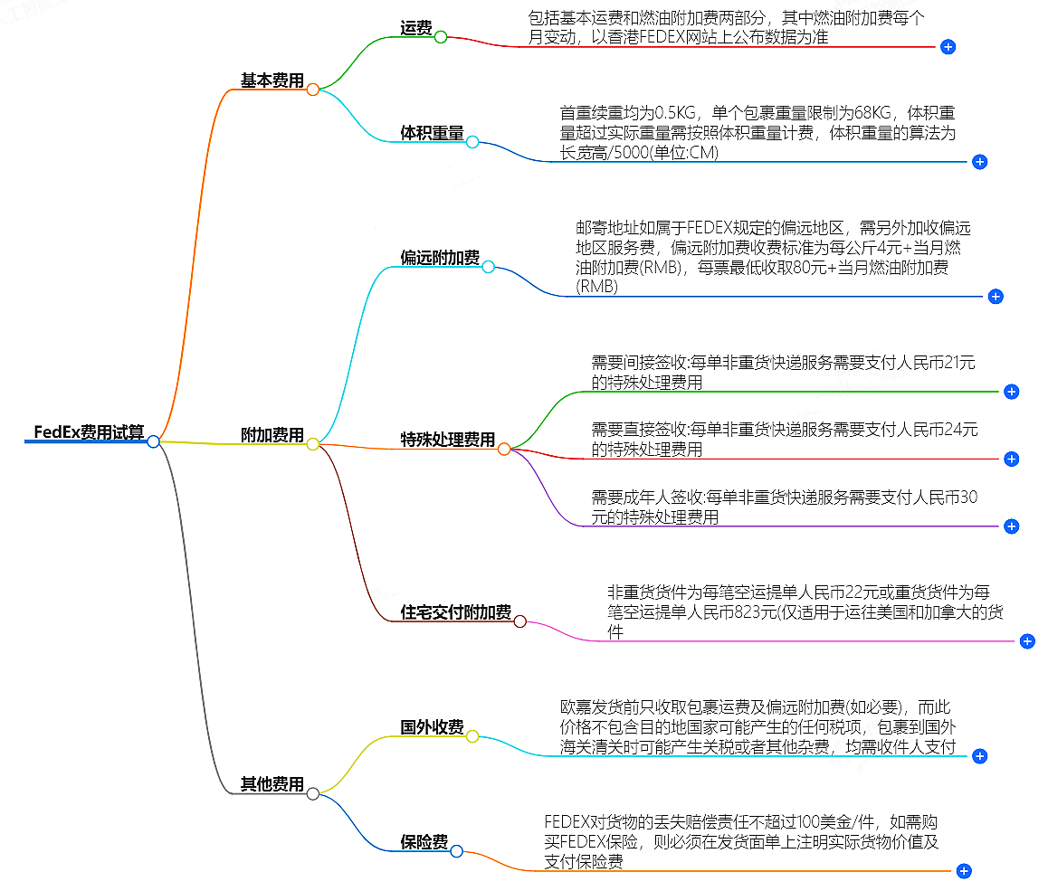 FedEx费用试算-快递费用计算服务