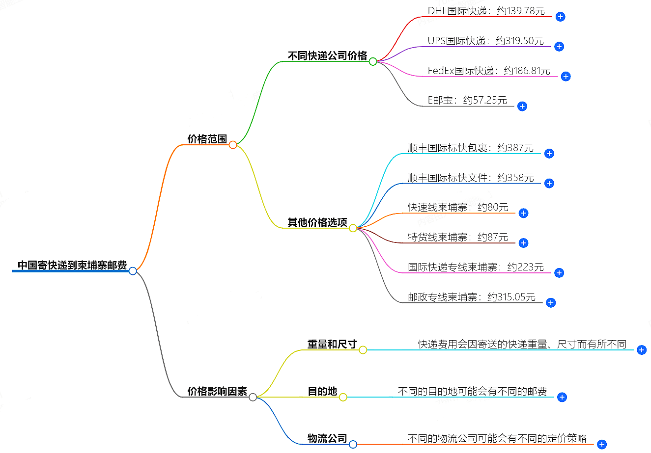 中国寄快递到柬埔寨邮费大概是多少-快递服务价格查询