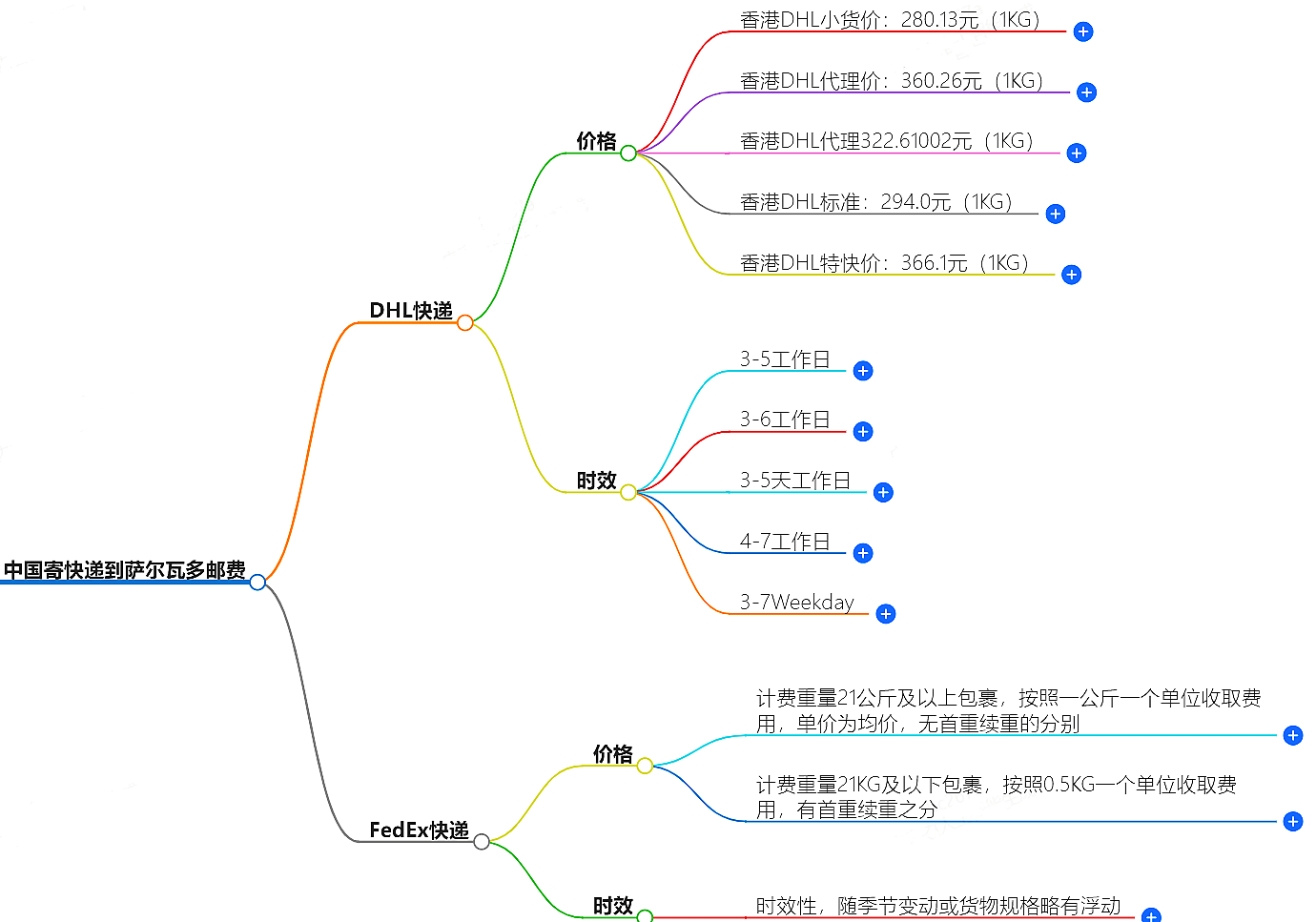 中国寄快递到萨尔瓦多邮费大概是多少-快递服务价格查询