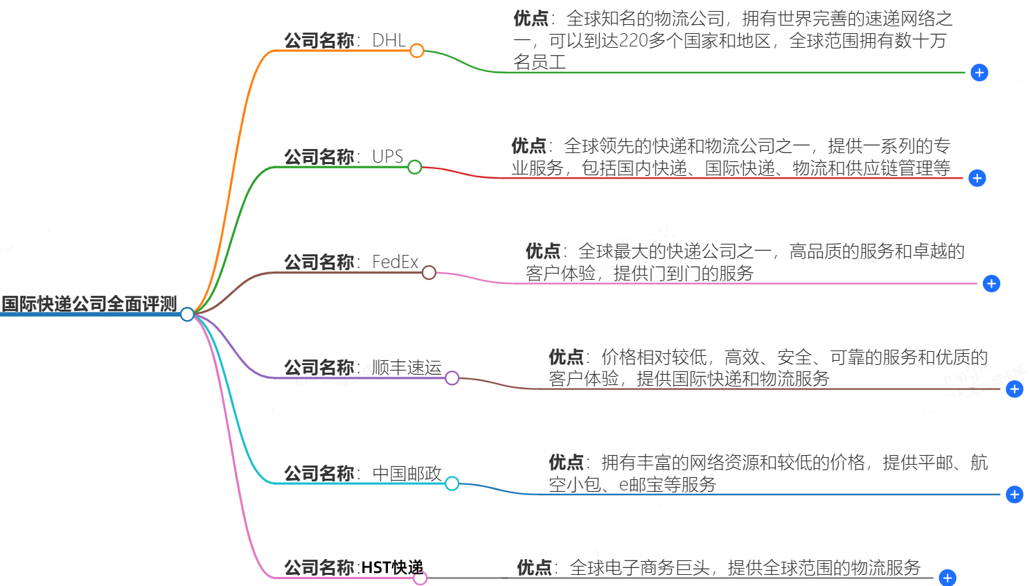 如何选择适合你的国际快递公司？