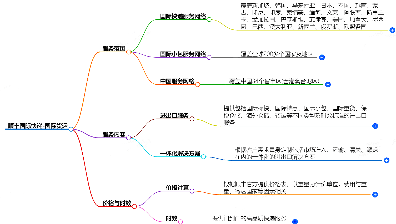顺丰国际快递-国际货运