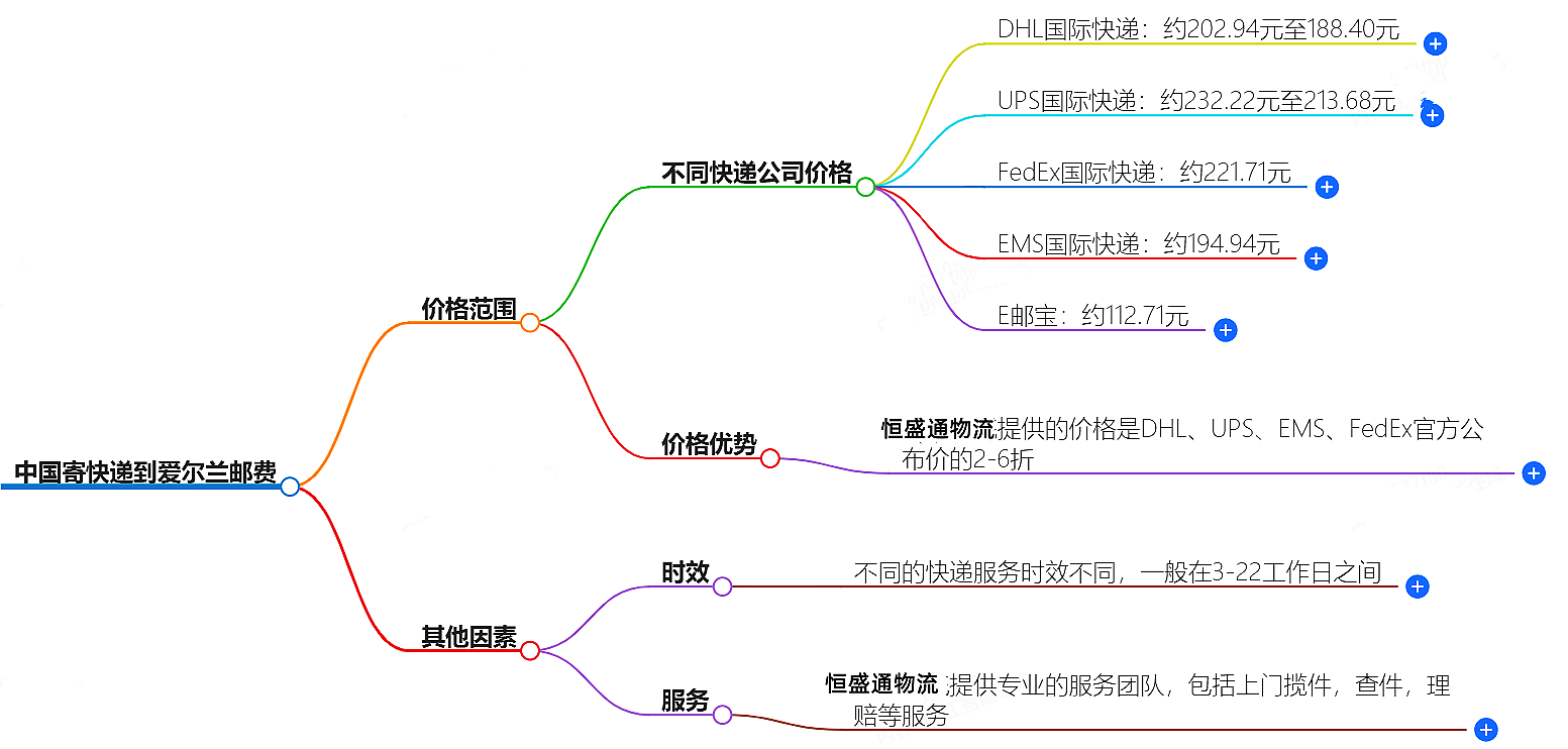 中国寄快递到爱尔兰邮费大概是多少-快递服务价格查询