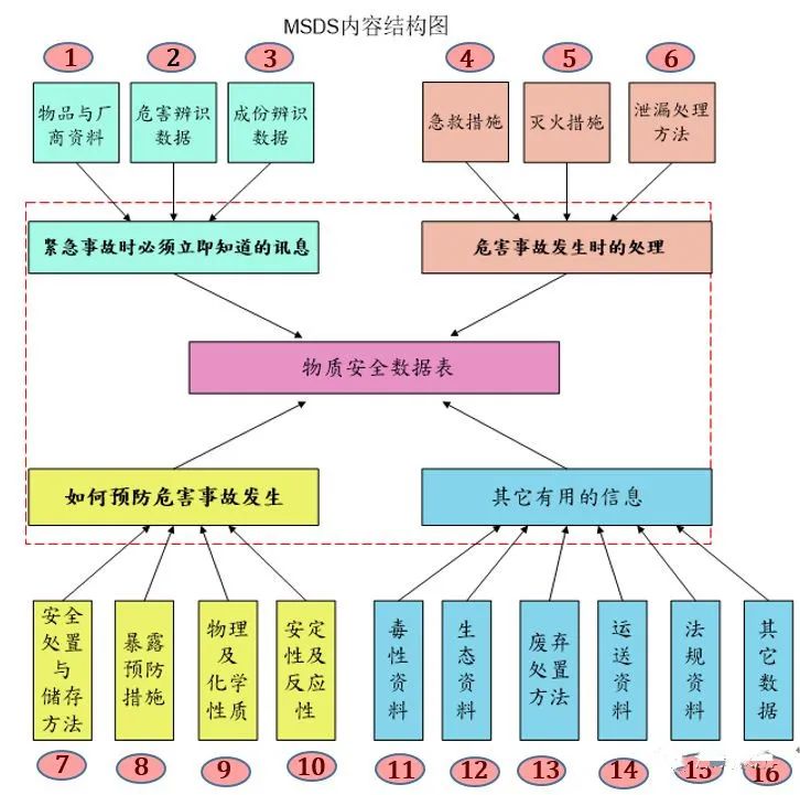 读懂MSDS,国际物流出货更安全!(图1) 读懂MSDS,国际物流出货更安全!(图1)