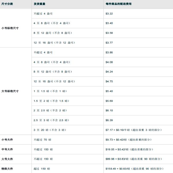 亚马逊FBA配送费计算方法 亚马逊FBA配送费计算方法