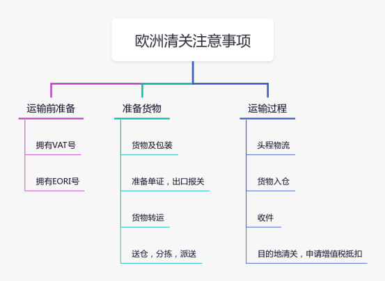 VAT递延清关与包税清关的区别及风险 VAT递延清关与包税清关的区别及风险