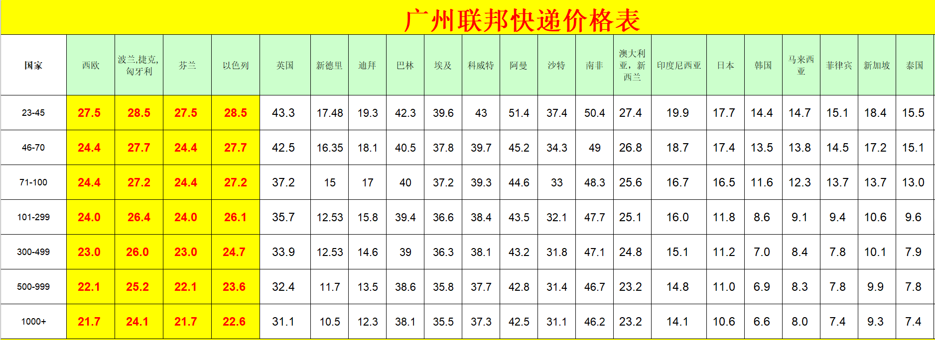 广州FedEx国际快递价格表 广州FedEx国际快递价格表
