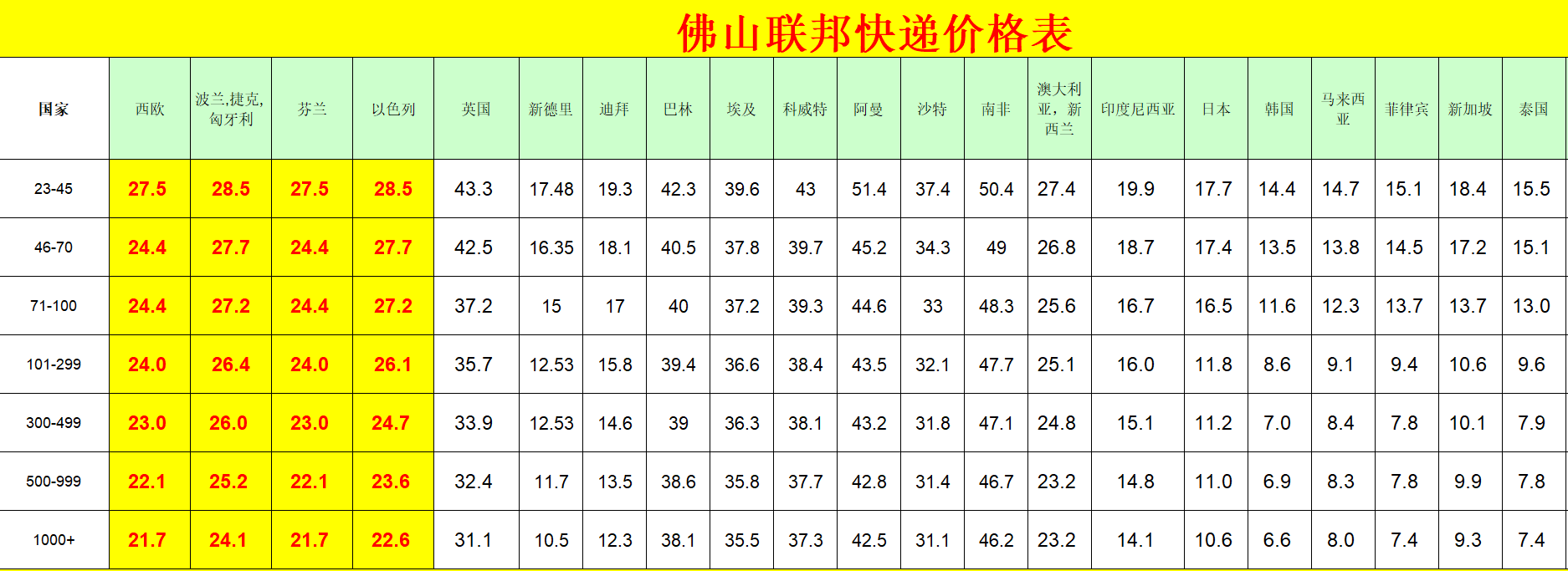佛山FedEx国际快递价格表 佛山FedEx国际快递价格表