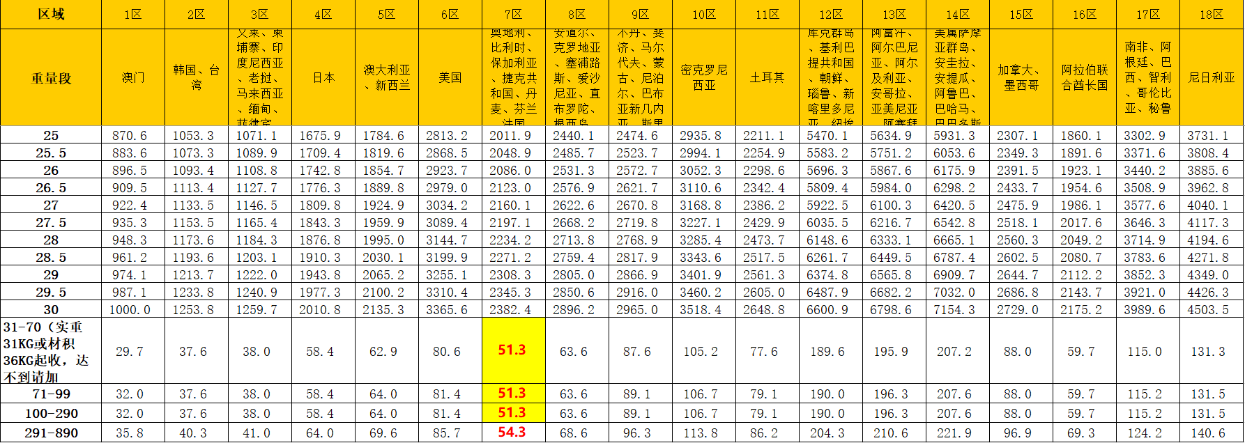 DHL国际快递价格表
