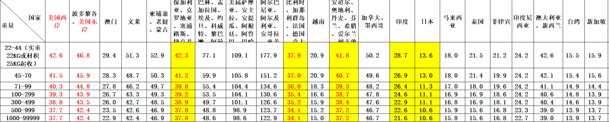 FedEx收费标准