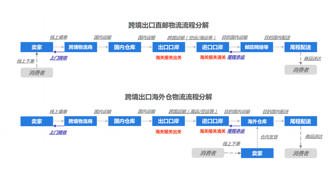 跨境物流流程
