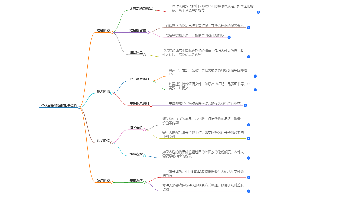 个人邮寄物品报关流程 个人邮寄物品报关流程