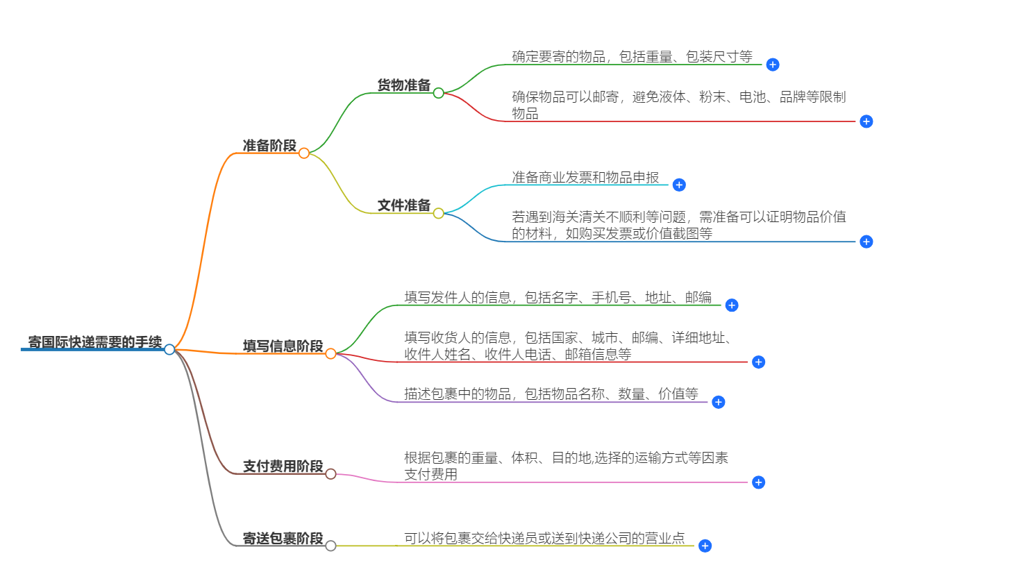 邮寄国际快递的流程 邮寄国际快递的流程