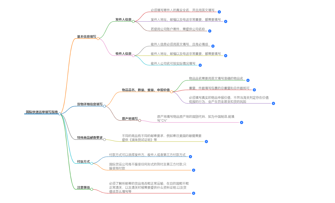 国际快递运单填写指南 国际快递运单填写指南