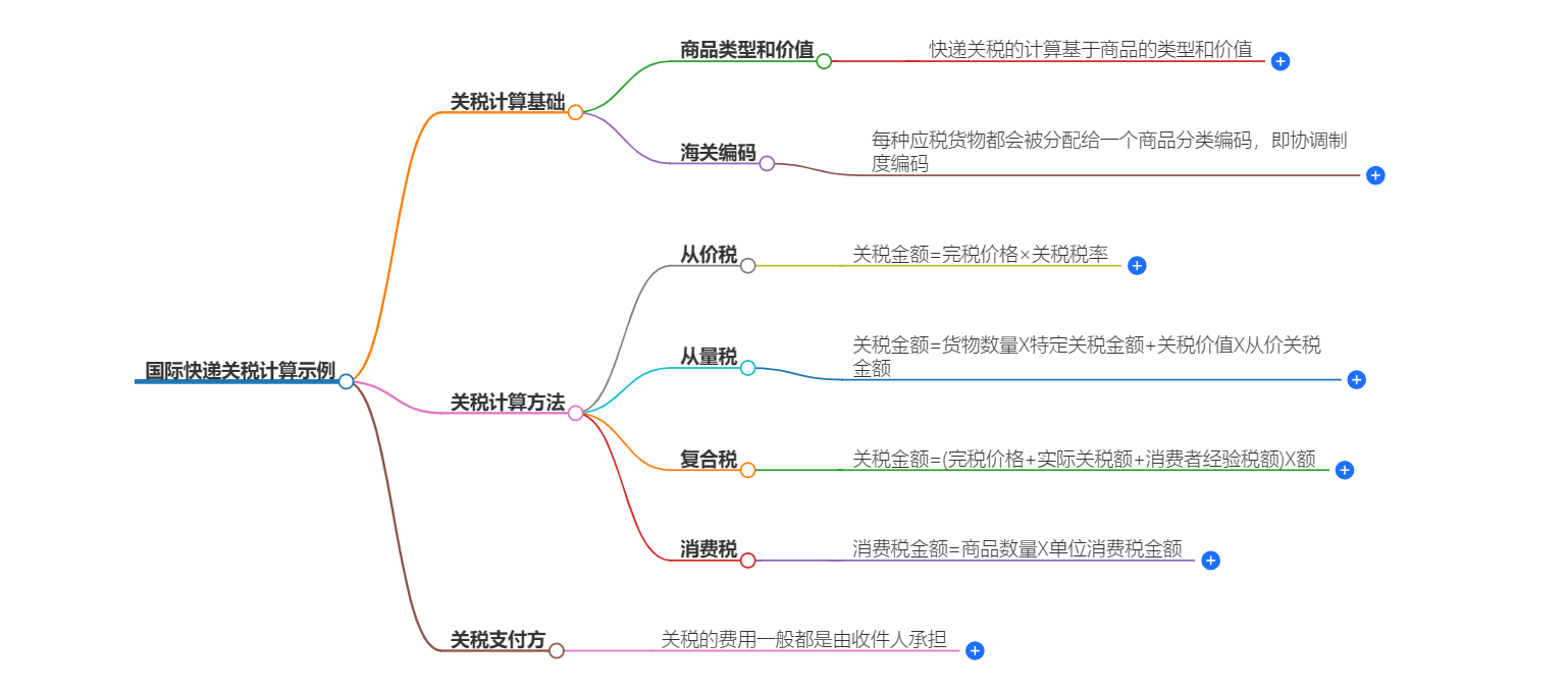 国际快递关税计算