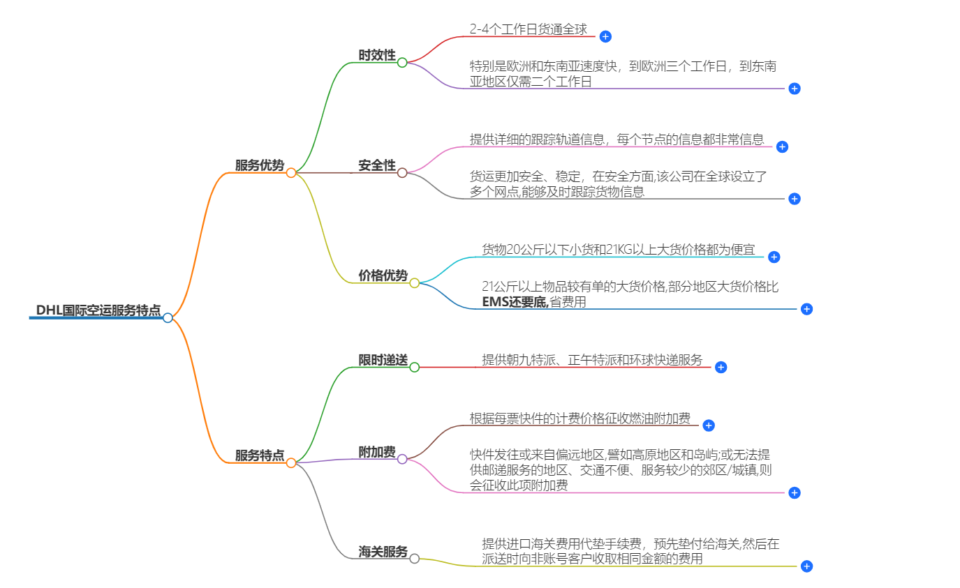 DHL国际空运特点 DHL国际空运特点