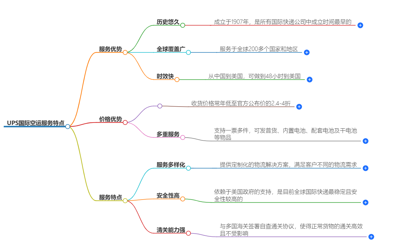 UPS空运服务 UPS空运服务