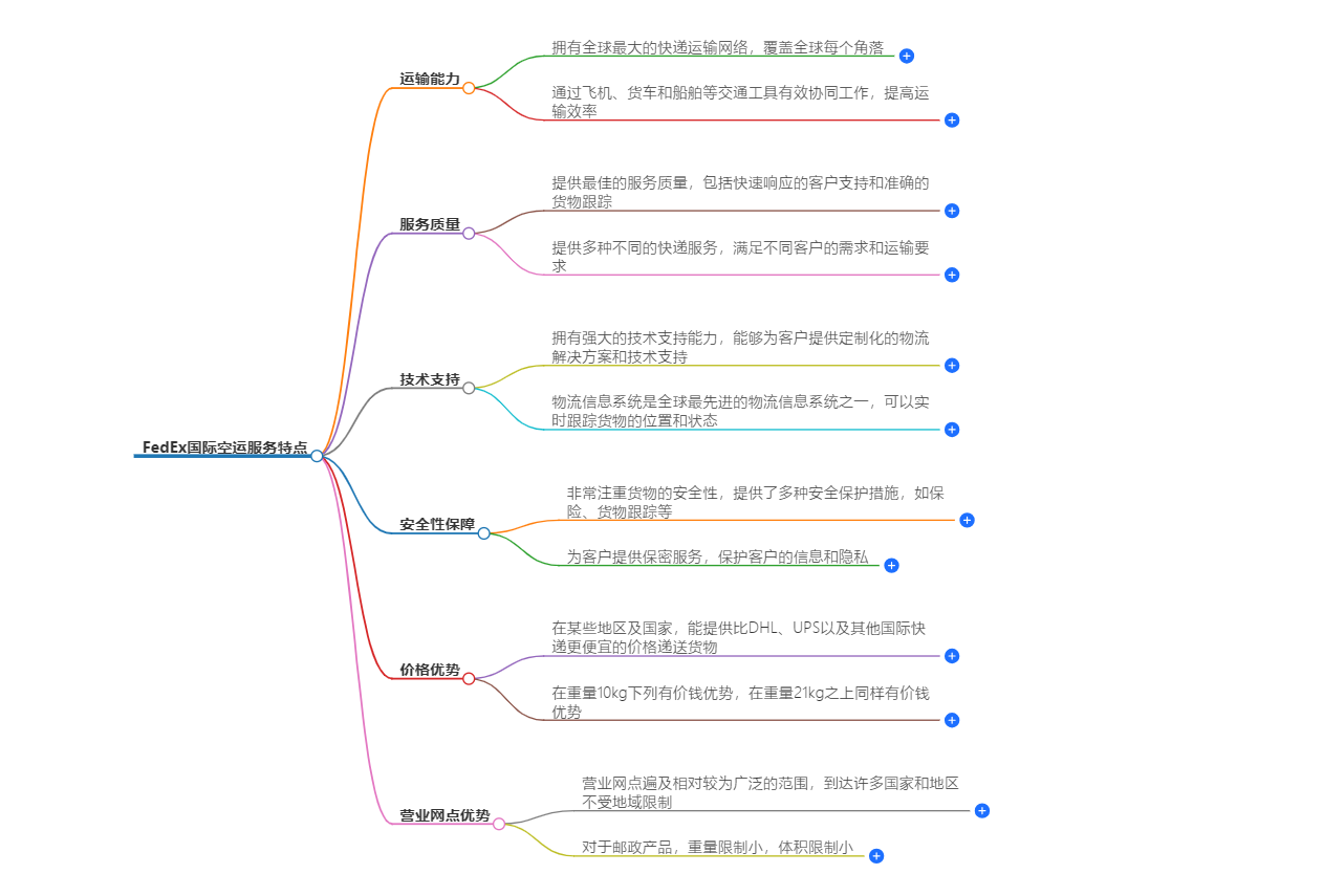 FedEx国际空运服务 FedEx国际空运服务