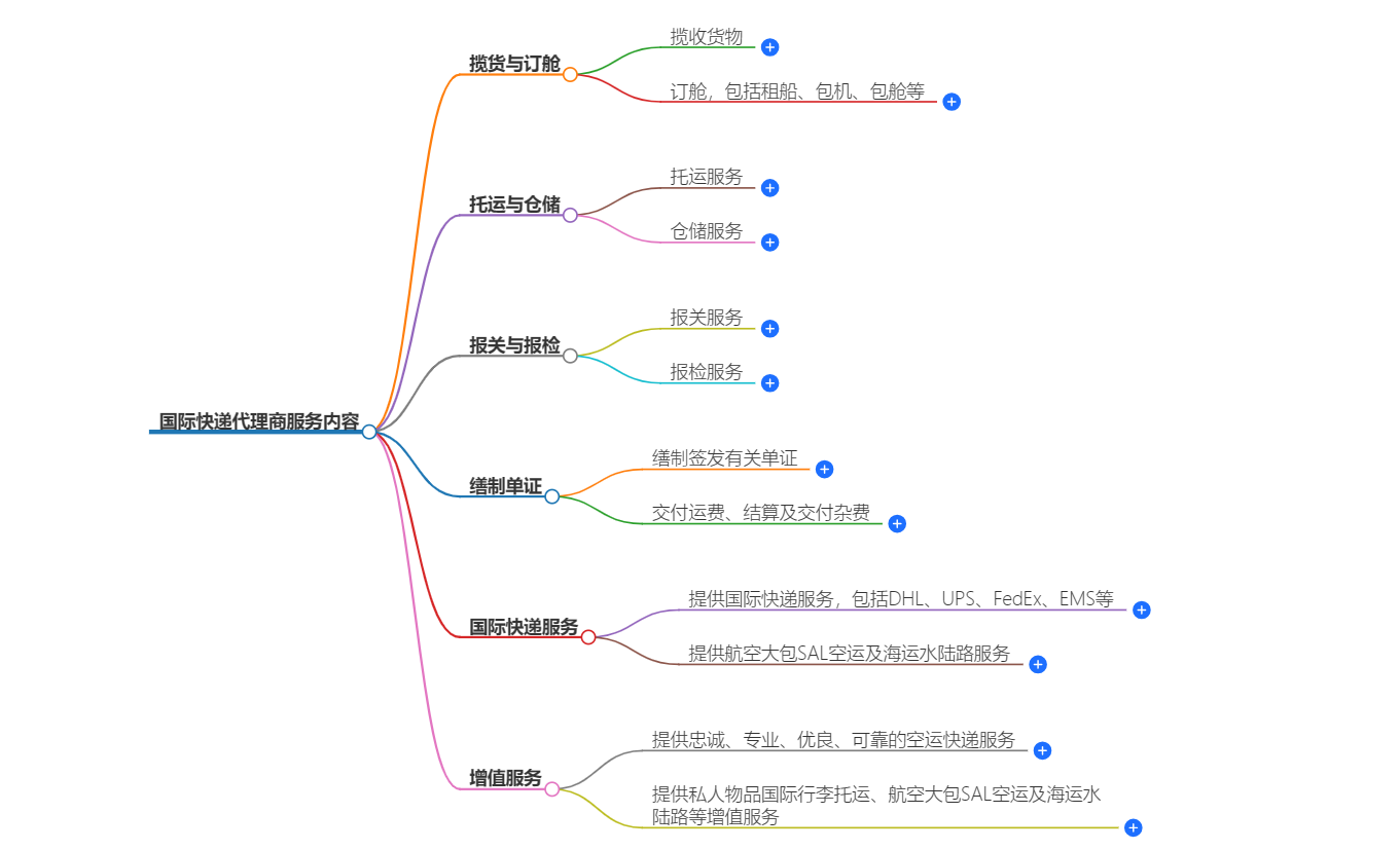 国际快递代理商服务内容 国际快递代理商服务内容
