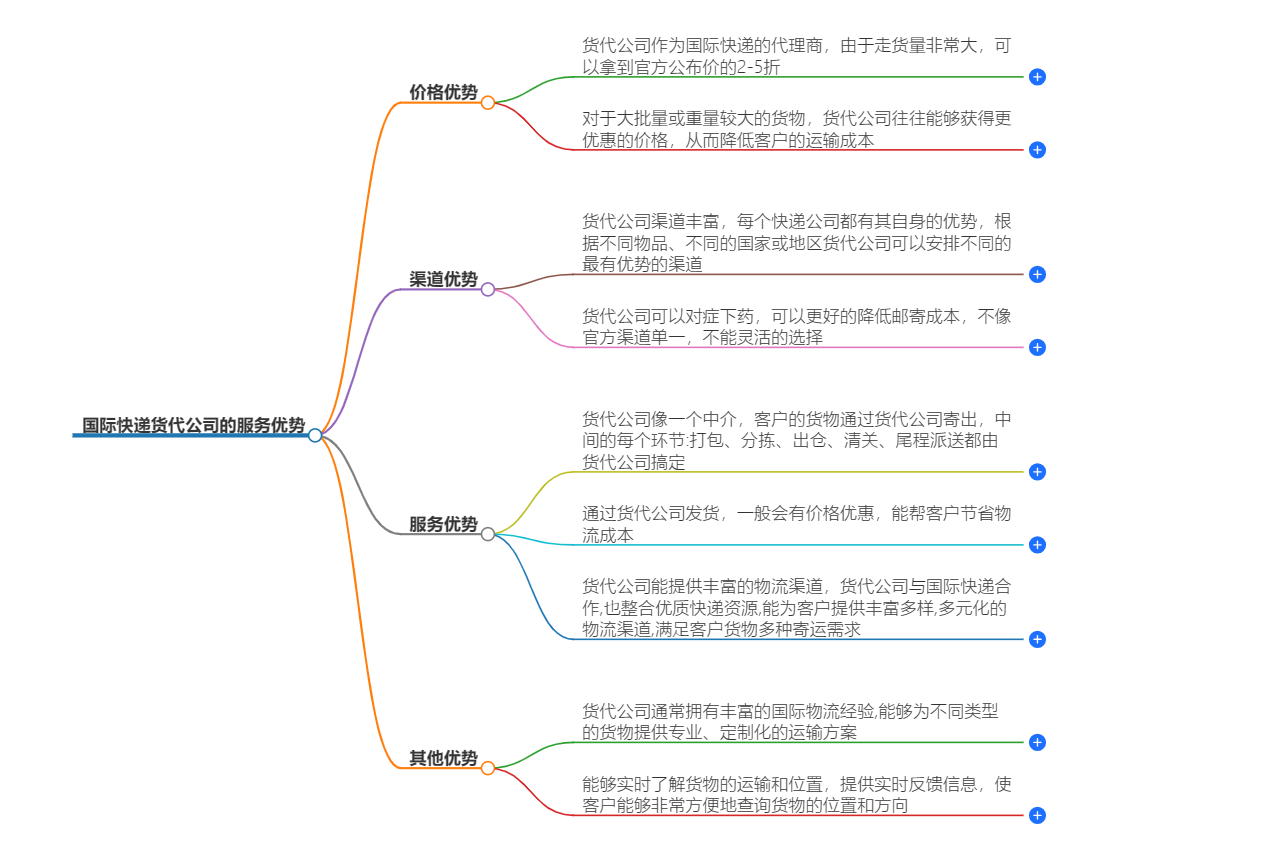 国际快递货代公司服务优势 国际快递货代公司服务优势