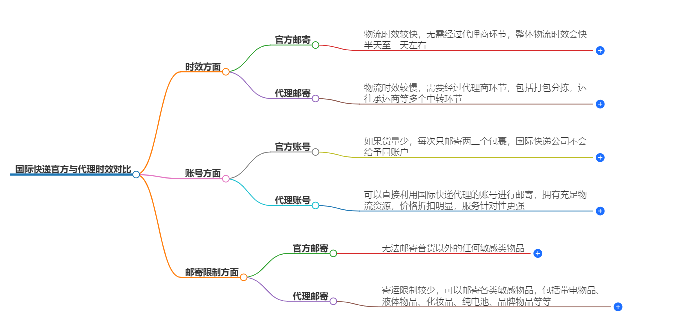国际快递官方与代理时效对比 国际快递官方与代理时效对比