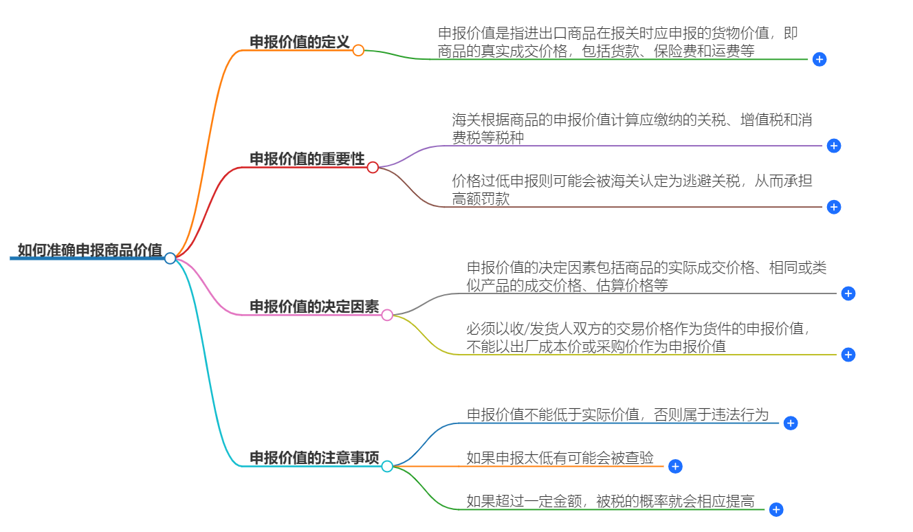 如何准确申报商品价值 如何准确申报商品价值