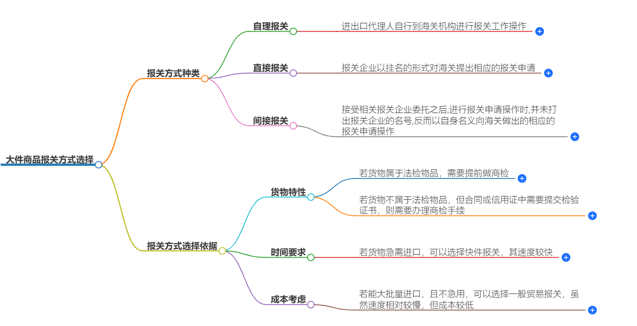 大件商品报关方式选择 大件商品报关方式选择