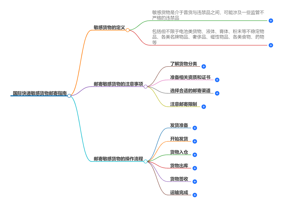 敏感货物邮寄 敏感货物邮寄