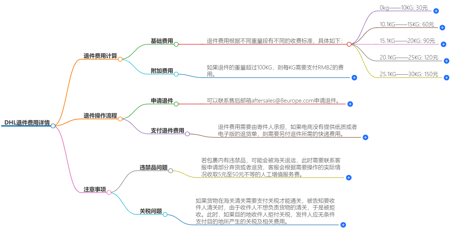 DHL快递退件费用详情.png DHL快递退件费用详情.png